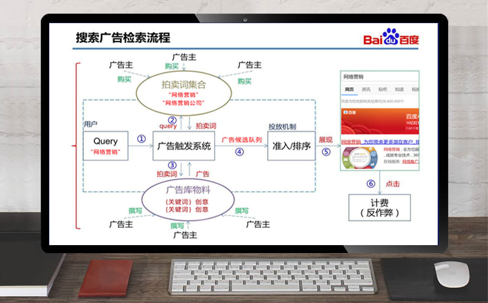 SEOSEM营销推广示意图