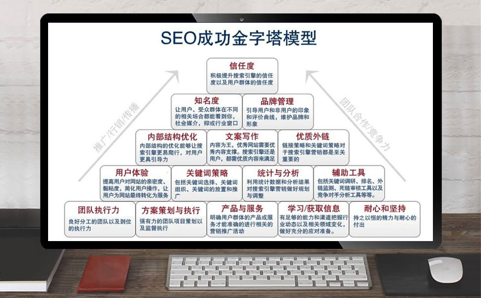 SEO需求哪些技术,SEO成功金字塔