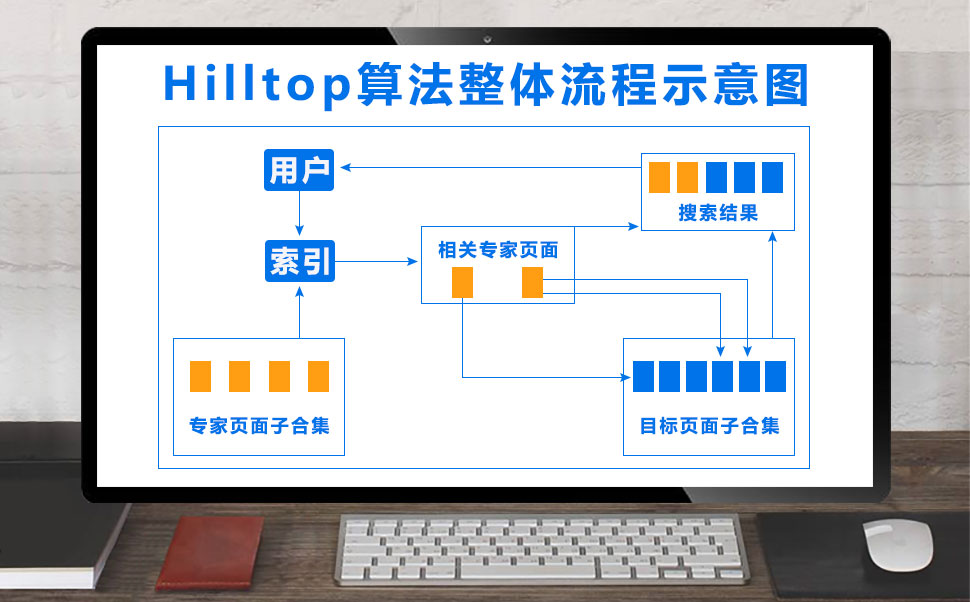 Hilltop算法整体流程示意图